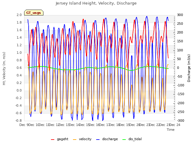 plot of Jersey Island Height, Velocity, Discharge