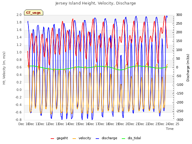 plot of Jersey Island Height, Velocity, Discharge