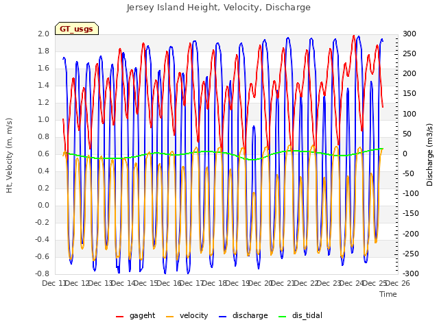 plot of Jersey Island Height, Velocity, Discharge