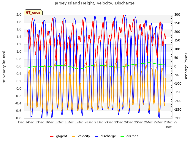 plot of Jersey Island Height, Velocity, Discharge