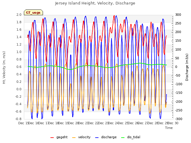 plot of Jersey Island Height, Velocity, Discharge