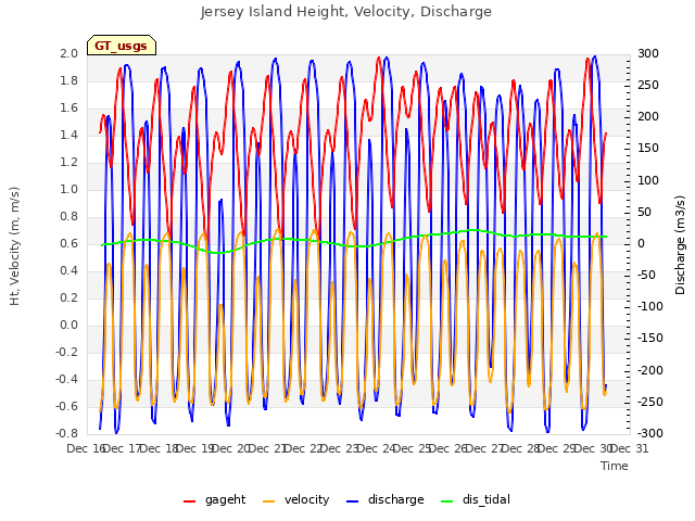 plot of Jersey Island Height, Velocity, Discharge