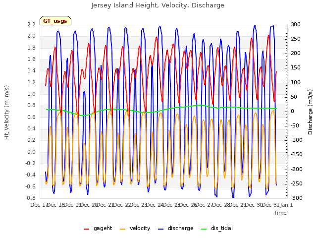 plot of Jersey Island Height, Velocity, Discharge