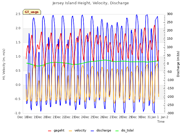 plot of Jersey Island Height, Velocity, Discharge