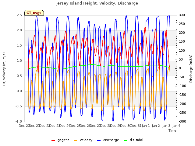 plot of Jersey Island Height, Velocity, Discharge