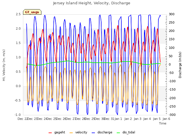 plot of Jersey Island Height, Velocity, Discharge