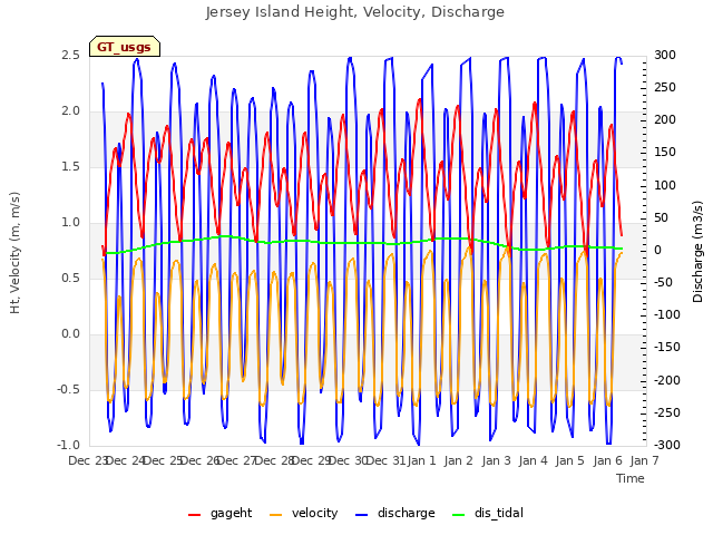 plot of Jersey Island Height, Velocity, Discharge