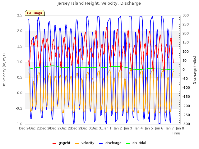 plot of Jersey Island Height, Velocity, Discharge