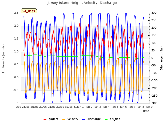 plot of Jersey Island Height, Velocity, Discharge