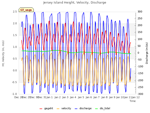 plot of Jersey Island Height, Velocity, Discharge