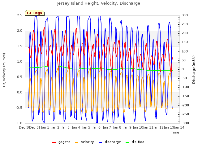 plot of Jersey Island Height, Velocity, Discharge