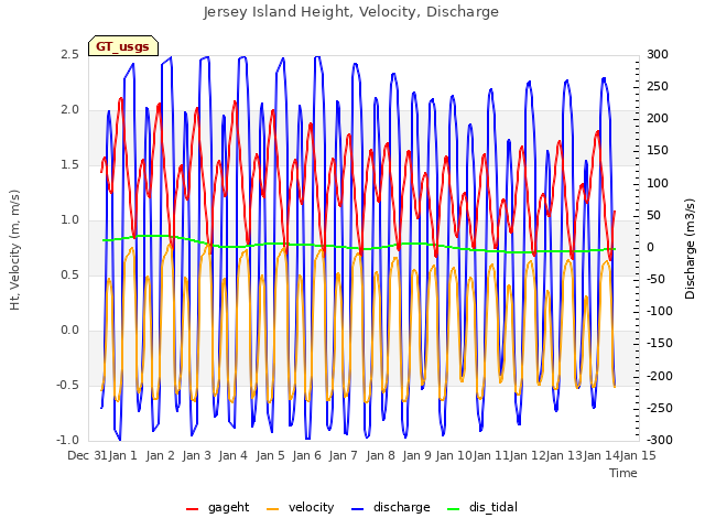 plot of Jersey Island Height, Velocity, Discharge