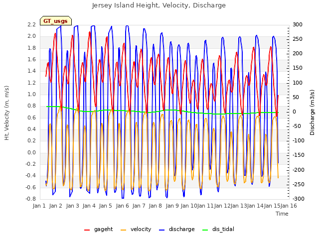 plot of Jersey Island Height, Velocity, Discharge