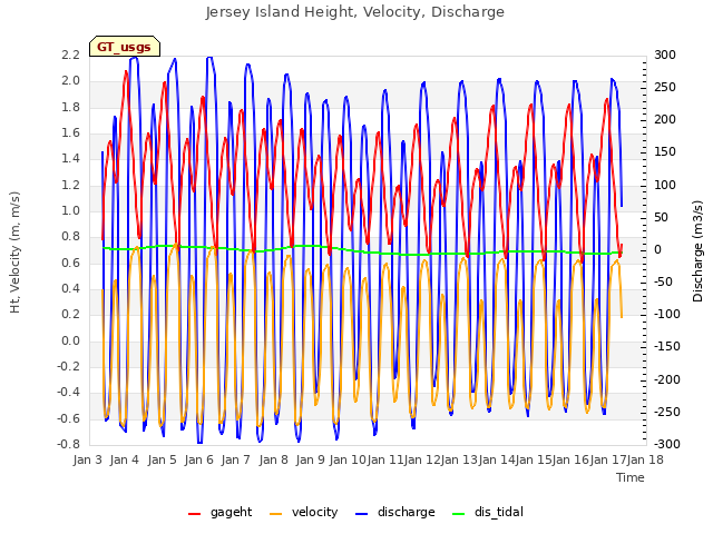 plot of Jersey Island Height, Velocity, Discharge