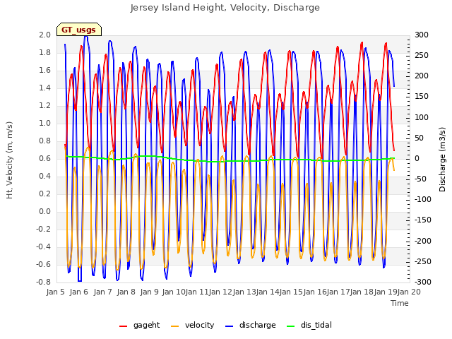 plot of Jersey Island Height, Velocity, Discharge