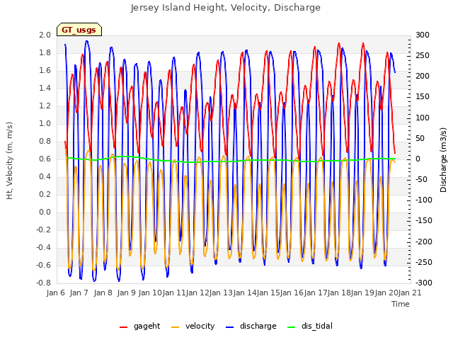 plot of Jersey Island Height, Velocity, Discharge