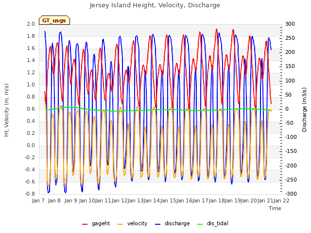 plot of Jersey Island Height, Velocity, Discharge