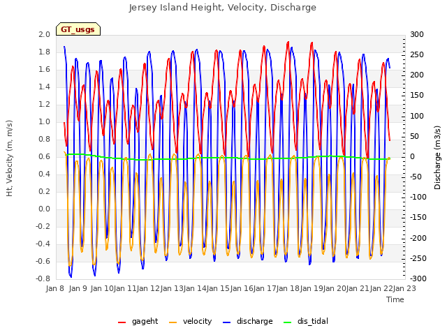 plot of Jersey Island Height, Velocity, Discharge