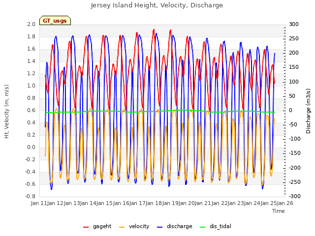 plot of Jersey Island Height, Velocity, Discharge