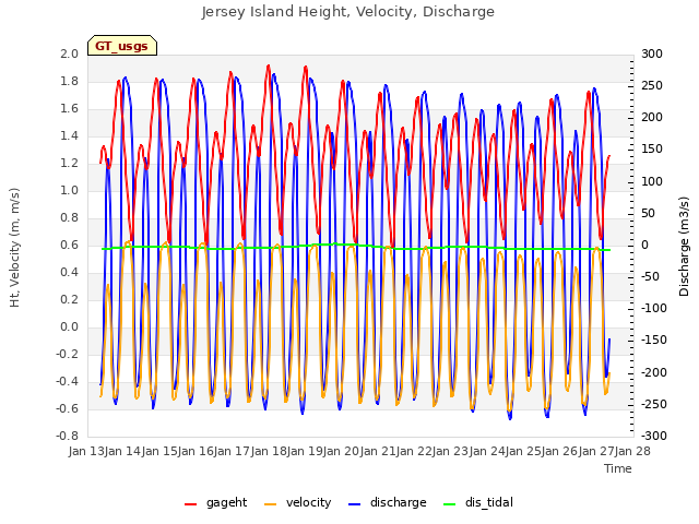 plot of Jersey Island Height, Velocity, Discharge