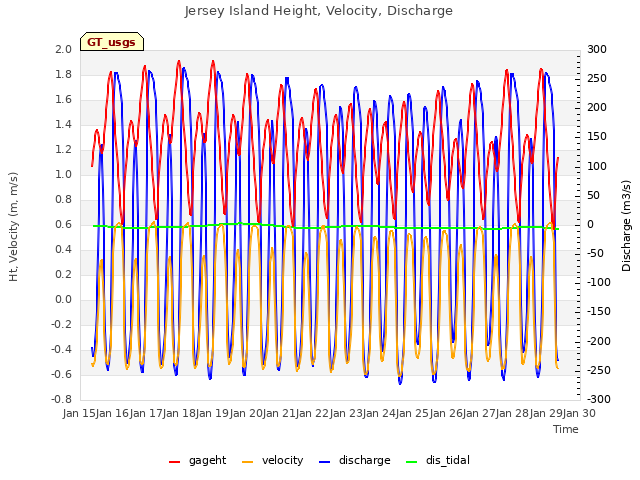 plot of Jersey Island Height, Velocity, Discharge