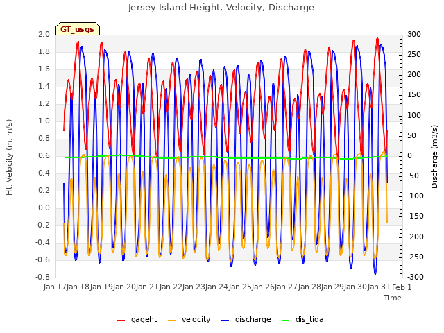 plot of Jersey Island Height, Velocity, Discharge