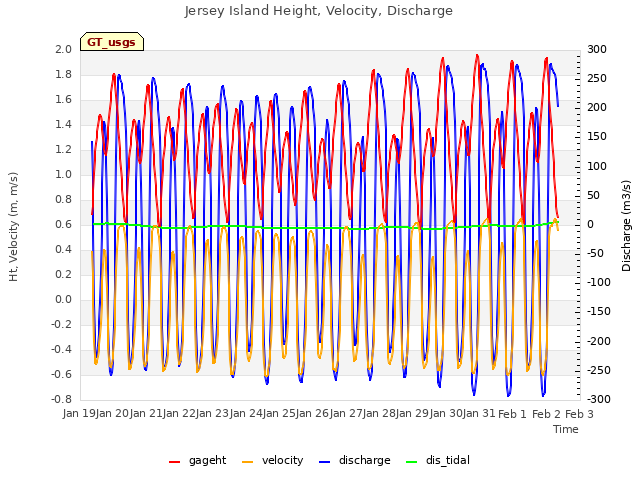 plot of Jersey Island Height, Velocity, Discharge