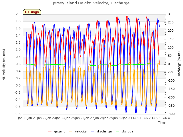 plot of Jersey Island Height, Velocity, Discharge