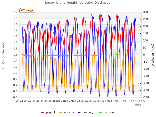 plot of Jersey Island Height, Velocity, Discharge