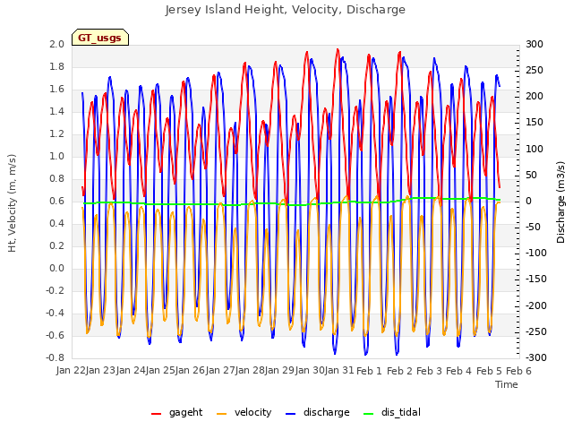 plot of Jersey Island Height, Velocity, Discharge