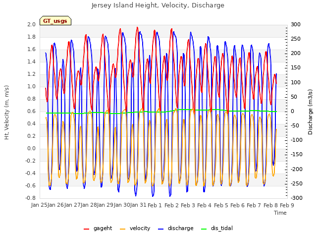 plot of Jersey Island Height, Velocity, Discharge