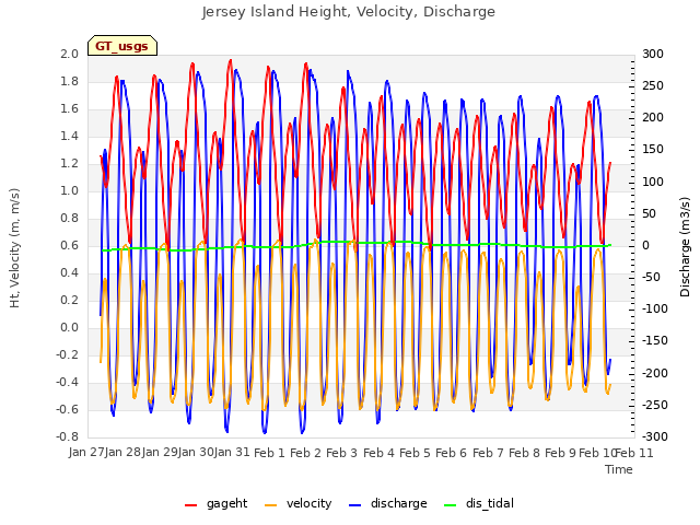 plot of Jersey Island Height, Velocity, Discharge