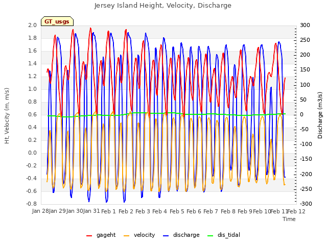 plot of Jersey Island Height, Velocity, Discharge