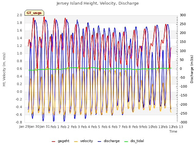 plot of Jersey Island Height, Velocity, Discharge