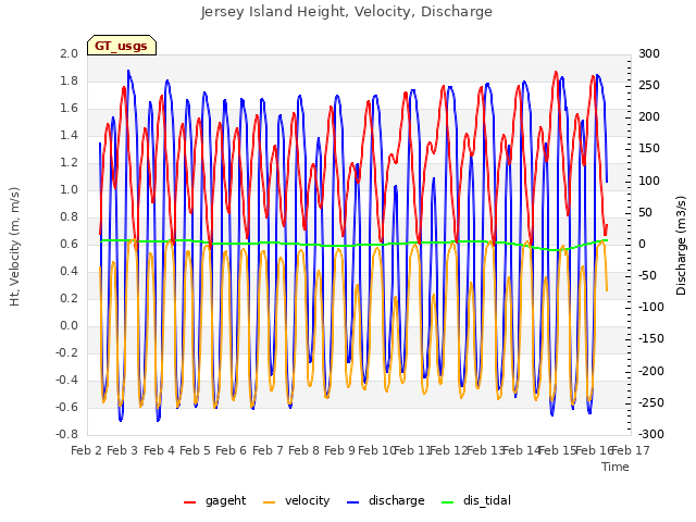 plot of Jersey Island Height, Velocity, Discharge