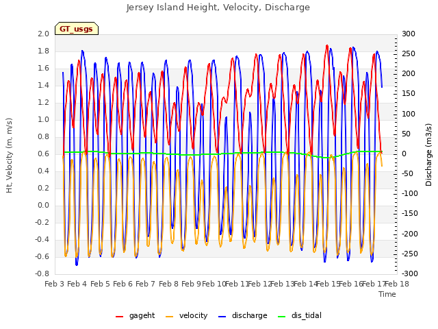 plot of Jersey Island Height, Velocity, Discharge