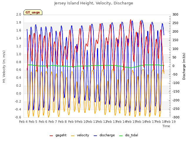 plot of Jersey Island Height, Velocity, Discharge