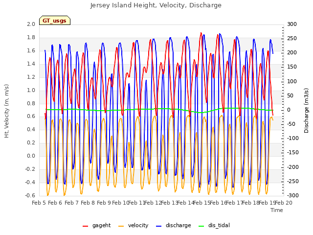 plot of Jersey Island Height, Velocity, Discharge