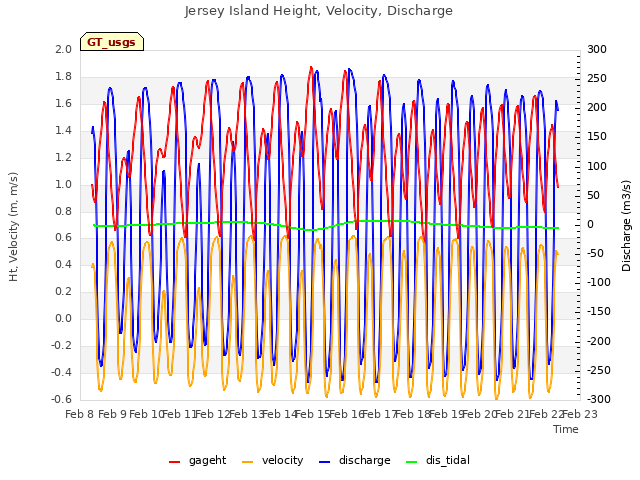 plot of Jersey Island Height, Velocity, Discharge