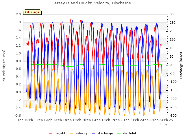 plot of Jersey Island Height, Velocity, Discharge