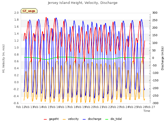 plot of Jersey Island Height, Velocity, Discharge