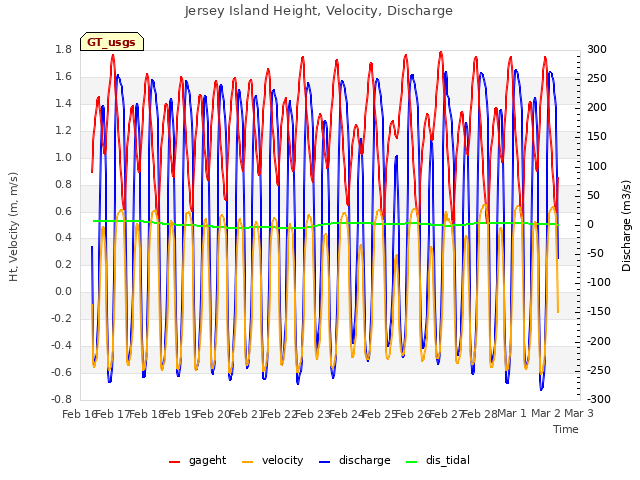 plot of Jersey Island Height, Velocity, Discharge