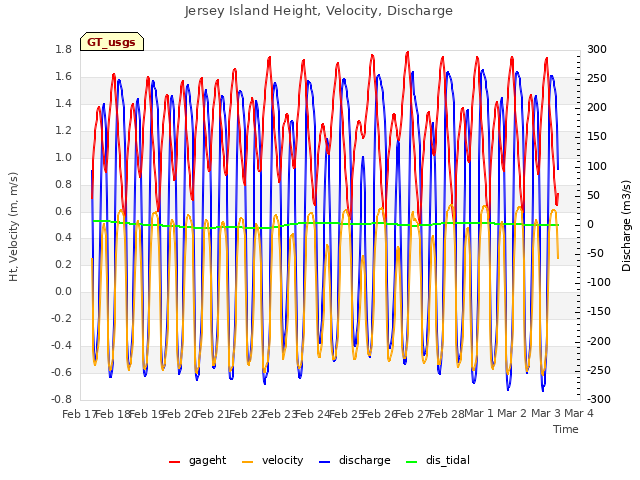 plot of Jersey Island Height, Velocity, Discharge