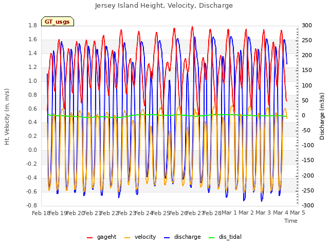 plot of Jersey Island Height, Velocity, Discharge