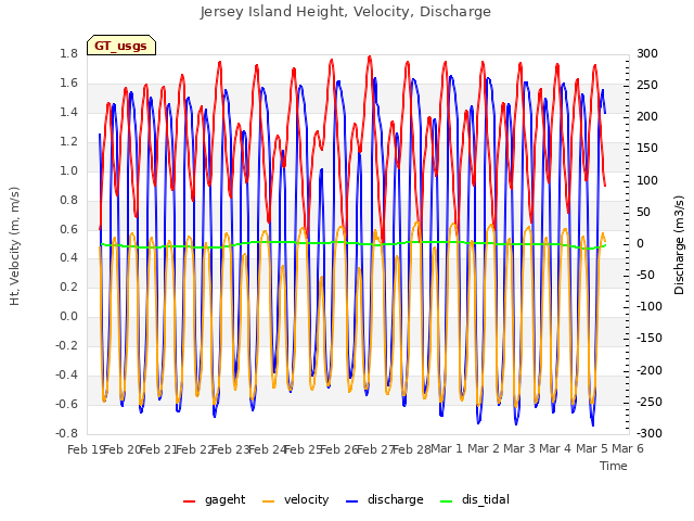 plot of Jersey Island Height, Velocity, Discharge