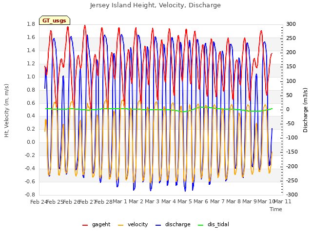 plot of Jersey Island Height, Velocity, Discharge