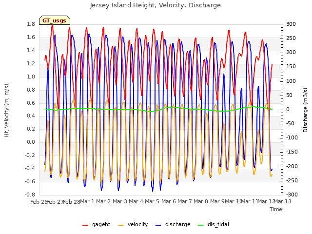 plot of Jersey Island Height, Velocity, Discharge