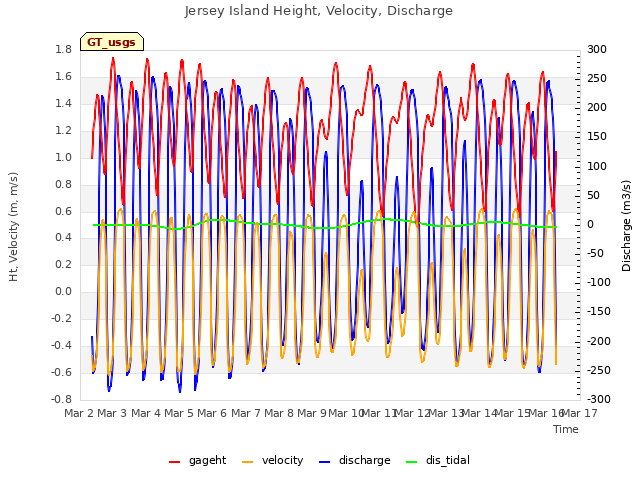 plot of Jersey Island Height, Velocity, Discharge