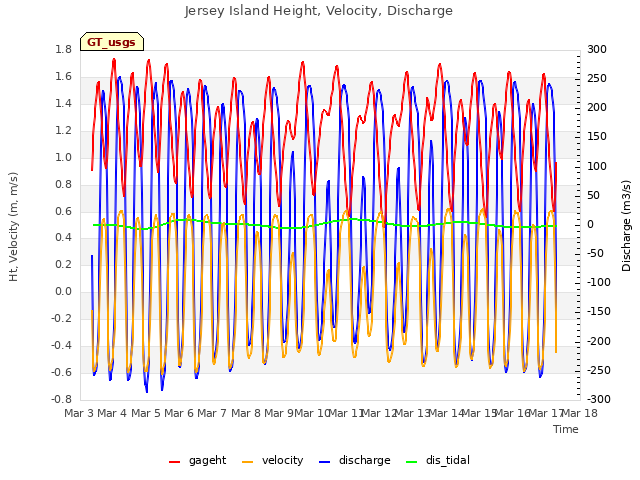 plot of Jersey Island Height, Velocity, Discharge