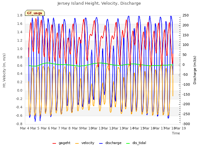 plot of Jersey Island Height, Velocity, Discharge